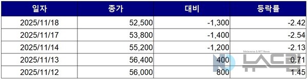 ▲최근 5거래일간 넷마블 종가 변동 추이. 자료=한국거래소