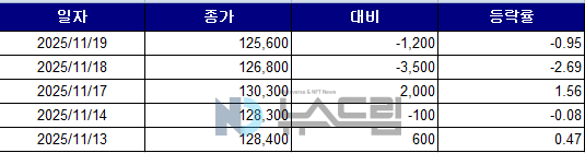 ▲최근 5거래일간 SK바이오팜 종가 변동 추이. 자료=한국거래소