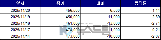 ▲최근 5거래일간 한미약품 종가 변동 추이. 자료=한국거래소
