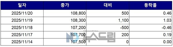 ▲최근 5거래일간 동아쏘시오홀딩스 종가 변동 추이. 자료=한국거래소