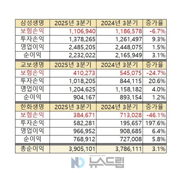 ▲삼성생명, 교보생명, 한화생명의 보험손익, 투자손익, 영업익, 순이익 비교(단위=백만원). 자료=각 사 분기보고서 