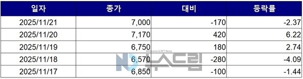 ▲최근 5거래일간 진에어 종가 변동 추이. 자료=한국거래소