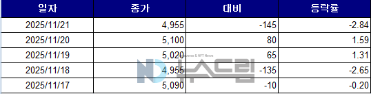 ▲최근 5거래일간 세코닉스 종가 변동 추이. 자료=한국거래소