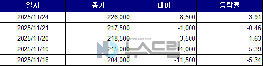 ▲최근 5거래일간 삼성전기 종가 변동 추이. 자료=한국거래소