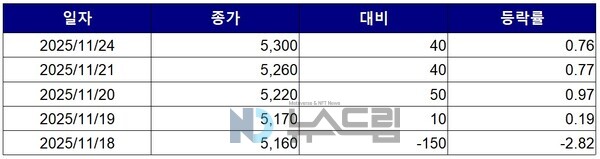 ▲최근 5거래일간 금호타이어 종가 변동 추이. 자료=한국거래소