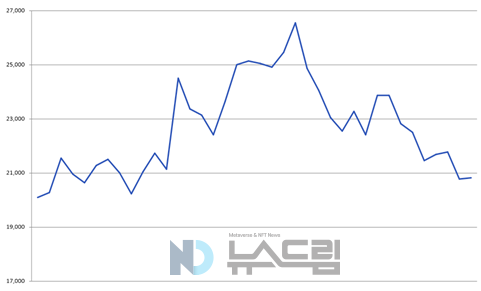 ▲9월 25일~11월 24일 미래에셋증권 주가 변동 추이(단위=원). 자료=한국거래소