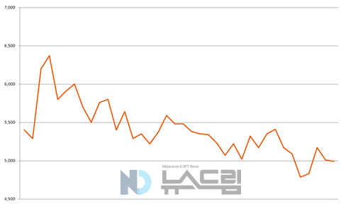 ▲9월 25일~11월 24일 한화투자증권 주가 변동 추이(단위=원). 자료=한국거래소
