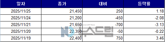 ▲최근 5거래일간 이노와이어리스 종가 변동 추이. 자료=한국거래소