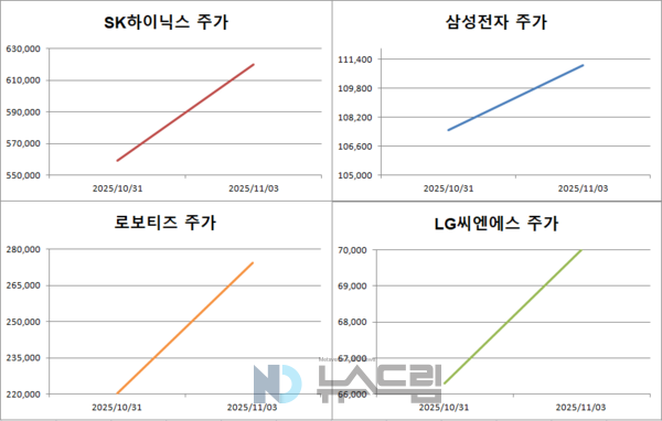 ▲ SK하이닉스, 삼성전자, 로보티즈, LG씨엔에스 주가 동향