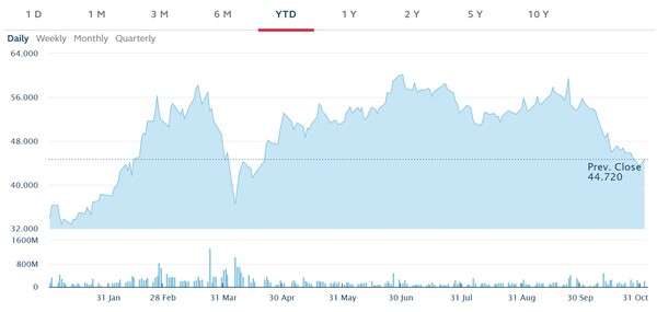 ▲올해 온 카지노 주가 흐름. 사진=홍콩증권거래소