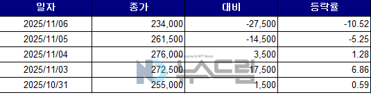 ▲최근 5거래일간 에이피알의 종가 변동 추이. 자료=한국거래소
