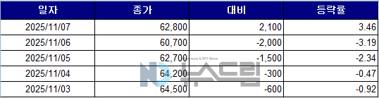▲최근 5거래일간 카카오의 종가 변동 추이. 자료=한국거래소