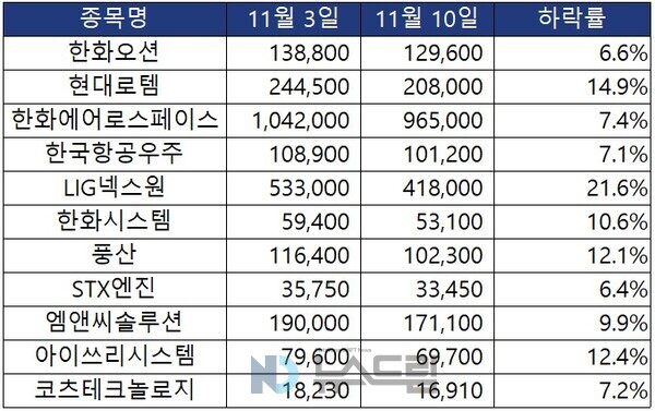 ▲ 최근 일주일 간 주요 엠 카지노주 주가 흐름. 자료=한국거래소