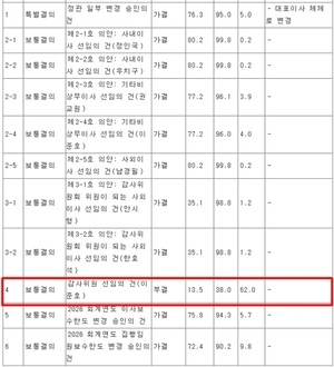 케이카 주총서 KG·캑터스 인사 감사위원 선임 부결...한앤코 제동 걸었... - 뉴스 썸네일 이미지